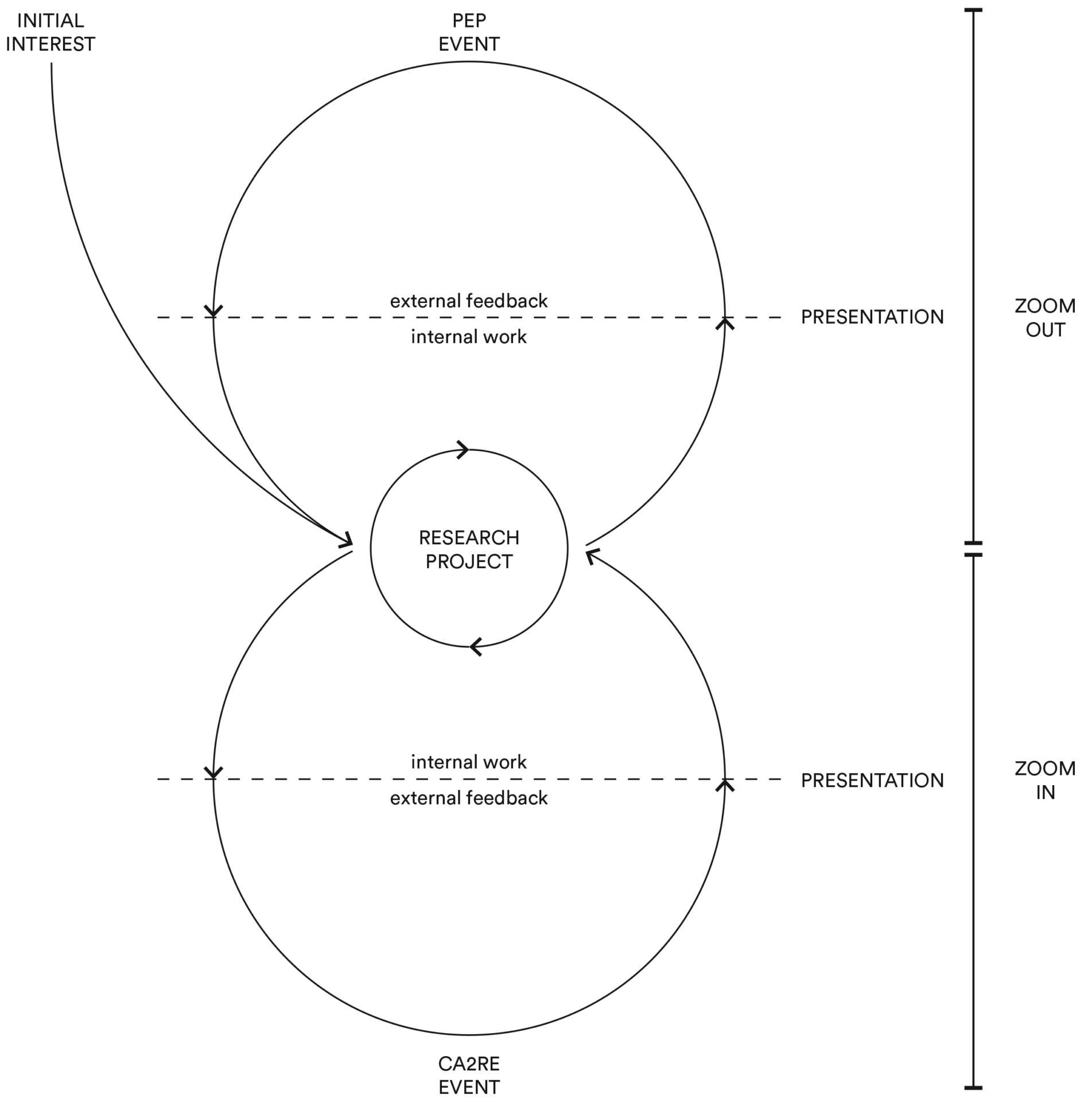 Zoom out zoom in strategy of the combination between PEP and CA2 RE participation